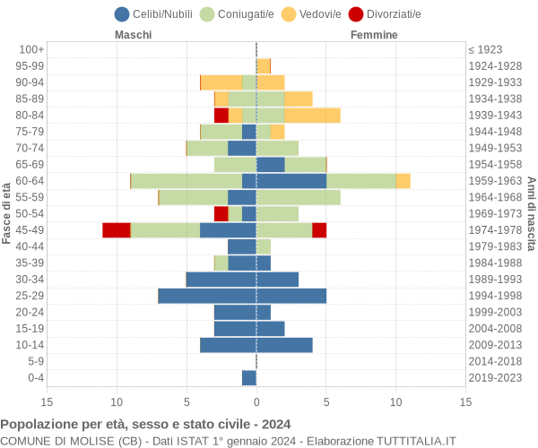 Grafico Popolazione per età, sesso e stato civile Comune di Molise (CB)