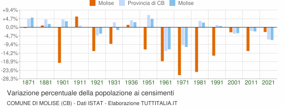 Grafico variazione percentuale della popolazione Comune di Molise (CB)