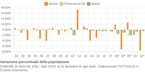 Variazione percentuale della popolazione Comune di Molise (CB)