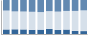 Grafico struttura della popolazione Comune di Molise (CB)