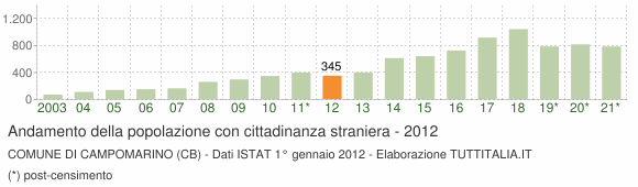 Grafico andamento popolazione stranieri Comune di Campomarino (CB)