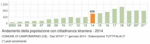 Grafico andamento popolazione stranieri Comune di Campomarino (CB)