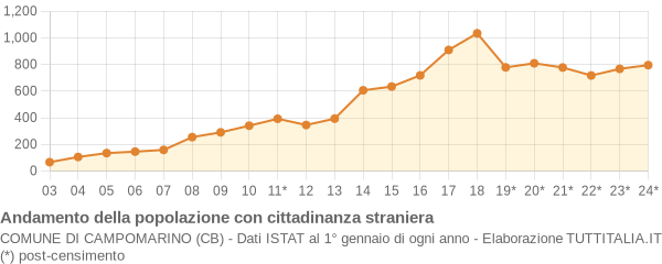 Andamento popolazione stranieri Comune di Campomarino (CB)