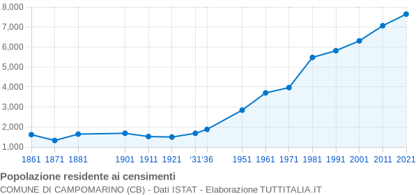 Grafico andamento storico popolazione Comune di Campomarino (CB)