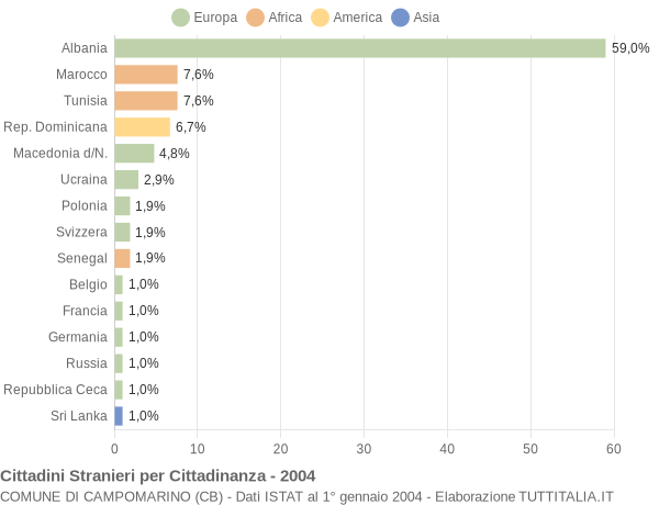 Grafico cittadinanza stranieri - Campomarino 2004