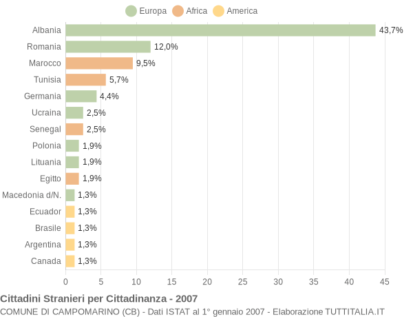 Grafico cittadinanza stranieri - Campomarino 2007