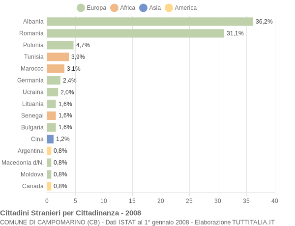 Grafico cittadinanza stranieri - Campomarino 2008