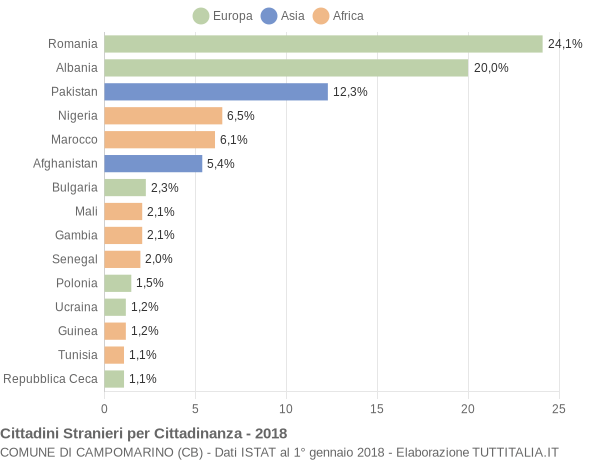 Grafico cittadinanza stranieri - Campomarino 2018