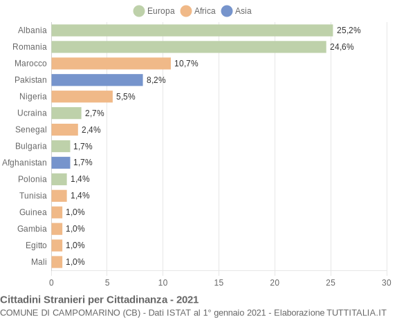 Grafico cittadinanza stranieri - Campomarino 2021