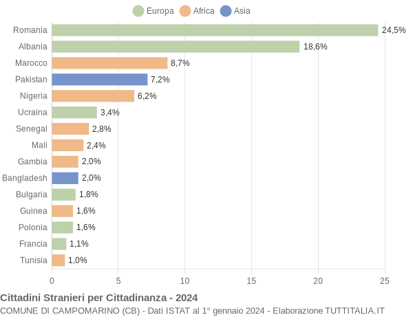 Grafico cittadinanza stranieri - Campomarino 2024