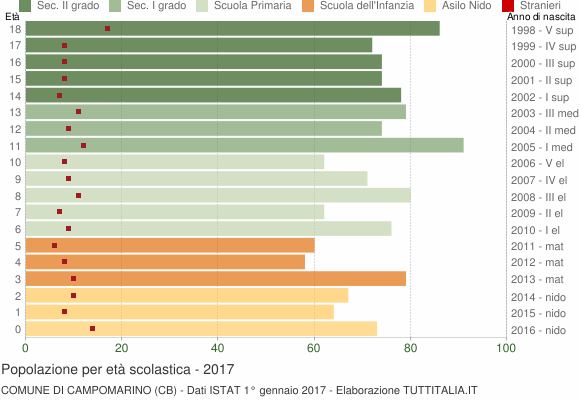 Grafico Popolazione in età scolastica - Campomarino 2017