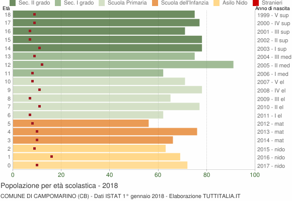 Grafico Popolazione in età scolastica - Campomarino 2018