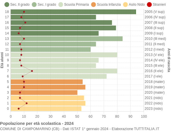 Grafico Popolazione in età scolastica - Campomarino 2024