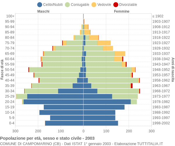 Grafico Popolazione per età, sesso e stato civile Comune di Campomarino (CB)