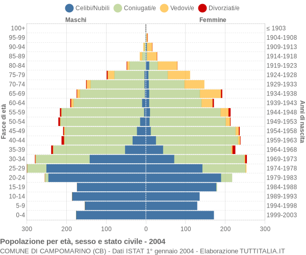 Grafico Popolazione per età, sesso e stato civile Comune di Campomarino (CB)