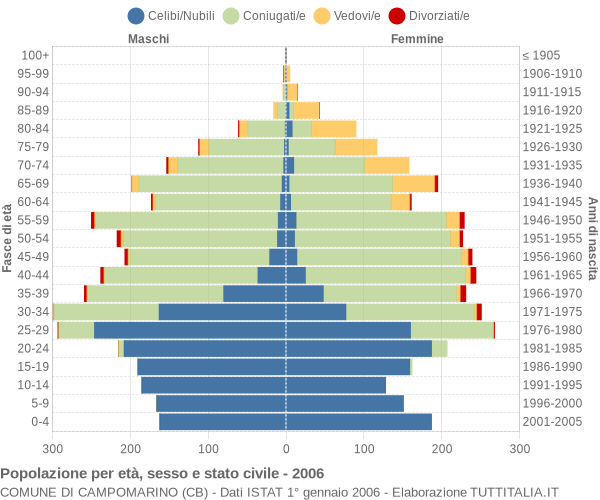 Grafico Popolazione per età, sesso e stato civile Comune di Campomarino (CB)