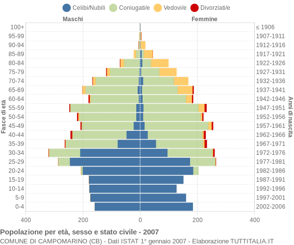 Grafico Popolazione per età, sesso e stato civile Comune di Campomarino (CB)