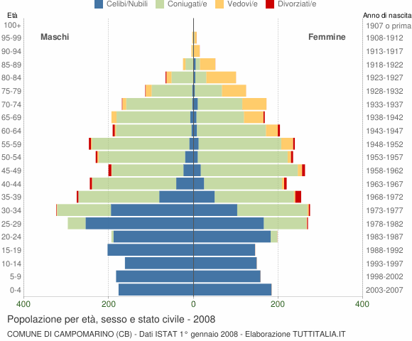 Grafico Popolazione per età, sesso e stato civile Comune di Campomarino (CB)