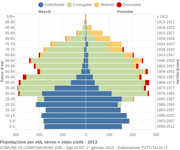 Grafico Popolazione per età, sesso e stato civile Comune di Campomarino (CB)