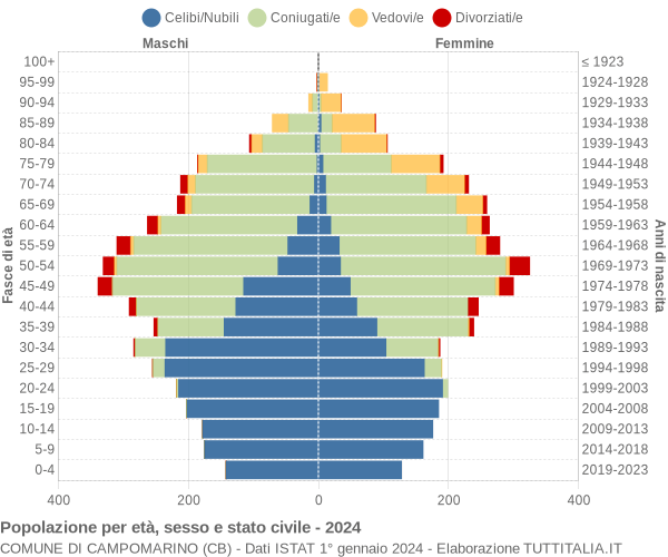 Grafico Popolazione per età, sesso e stato civile Comune di Campomarino (CB)