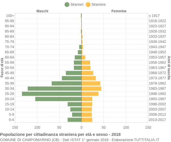 Grafico cittadini stranieri - Campomarino 2018