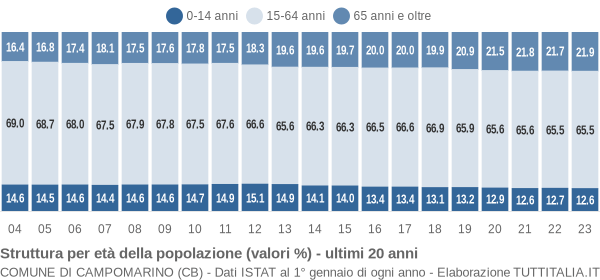 Grafico struttura della popolazione Comune di Campomarino (CB)