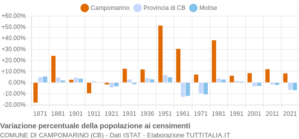 Grafico variazione percentuale della popolazione Comune di Campomarino (CB)