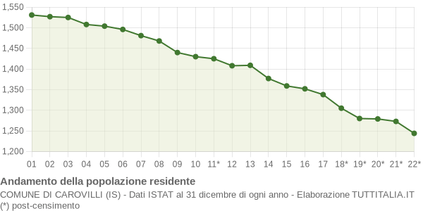 Andamento popolazione Comune di Carovilli (IS)