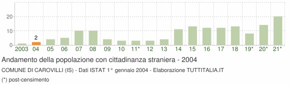 Grafico andamento popolazione stranieri Comune di Carovilli (IS)