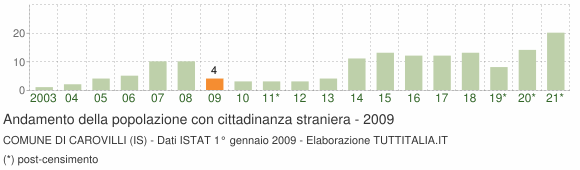 Grafico andamento popolazione stranieri Comune di Carovilli (IS)