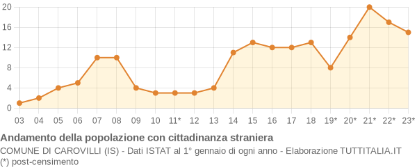 Andamento popolazione stranieri Comune di Carovilli (IS)