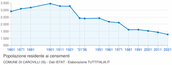 Grafico andamento storico popolazione Comune di Carovilli (IS)