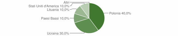 Grafico cittadinanza stranieri - Carovilli 2007