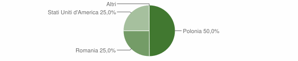 Grafico cittadinanza stranieri - Carovilli 2009