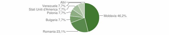 Grafico cittadinanza stranieri - Carovilli 2015
