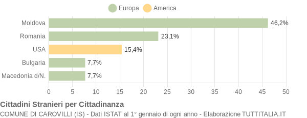 Grafico cittadinanza stranieri - Carovilli 2018