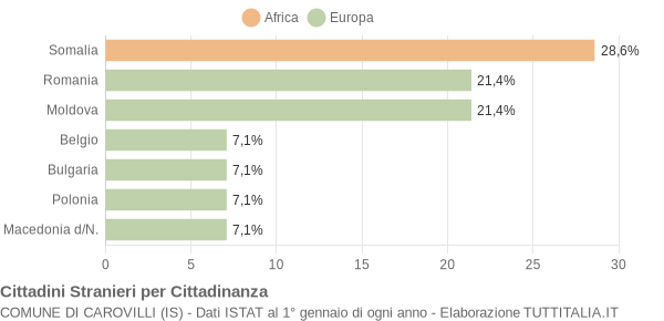 Grafico cittadinanza stranieri - Carovilli 2020