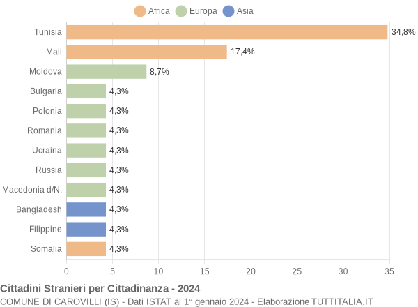 Grafico cittadinanza stranieri - Carovilli 2024