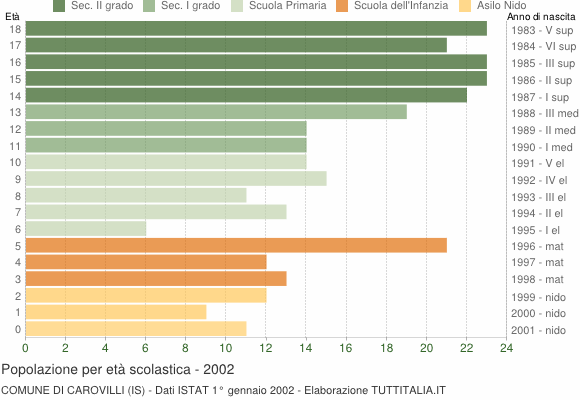 Grafico Popolazione in età scolastica - Carovilli 2002