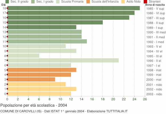 Grafico Popolazione in età scolastica - Carovilli 2004