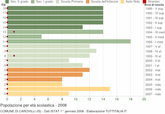 Grafico Popolazione in età scolastica - Carovilli 2008