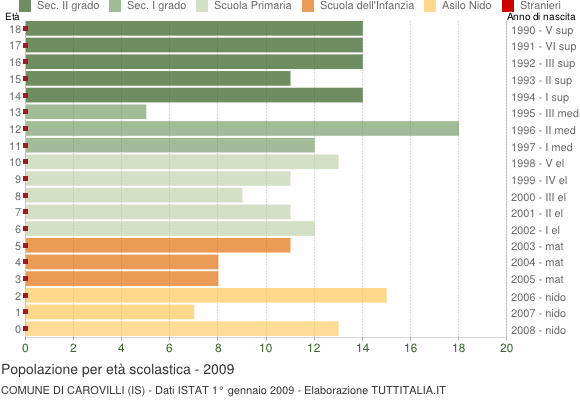 Grafico Popolazione in età scolastica - Carovilli 2009