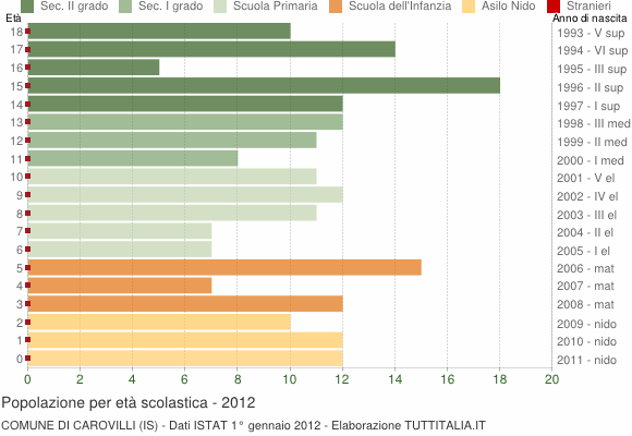 Grafico Popolazione in età scolastica - Carovilli 2012