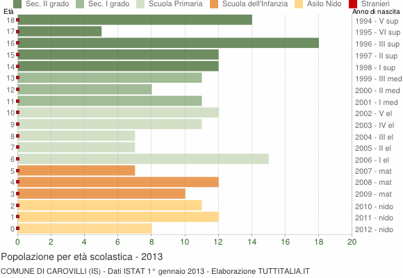 Grafico Popolazione in età scolastica - Carovilli 2013