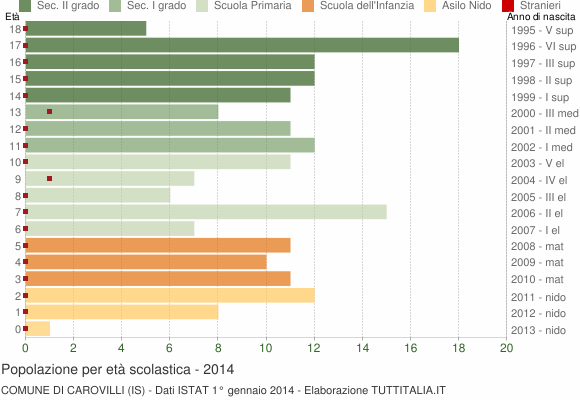Grafico Popolazione in età scolastica - Carovilli 2014