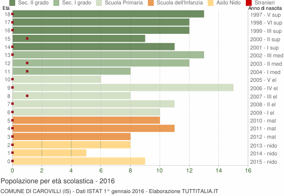 Grafico Popolazione in età scolastica - Carovilli 2016