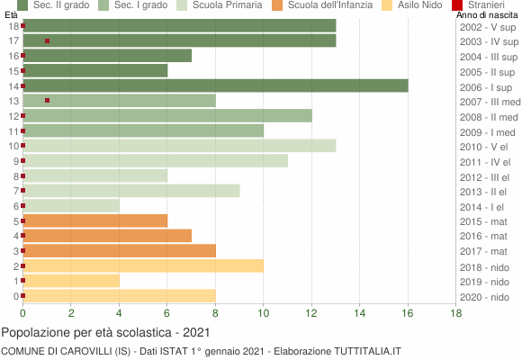 Grafico Popolazione in età scolastica - Carovilli 2021