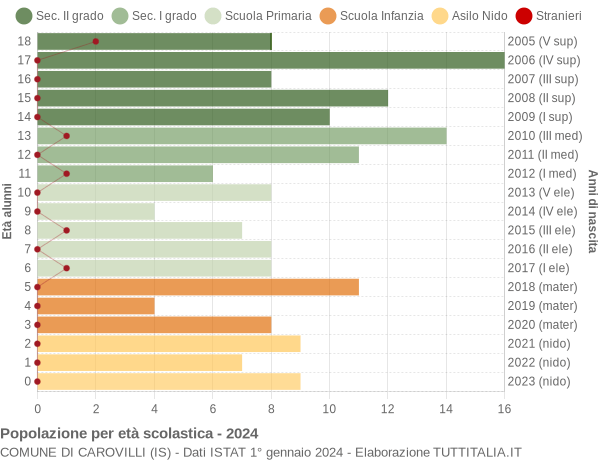 Grafico Popolazione in età scolastica - Carovilli 2024