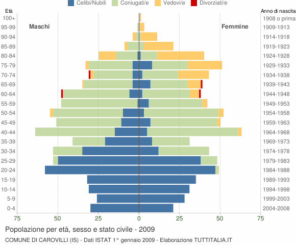 Grafico Popolazione per età, sesso e stato civile Comune di Carovilli (IS)
