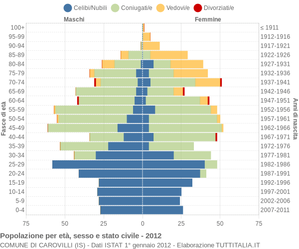 Grafico Popolazione per età, sesso e stato civile Comune di Carovilli (IS)